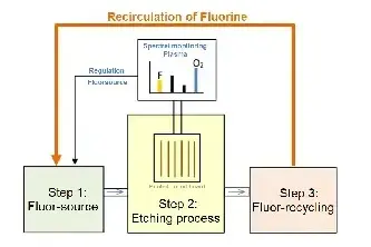 Recovery of fluorinated gas