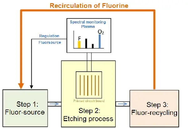 Plasma etching zero perfluorinated hydrocarbon emissions system schematic